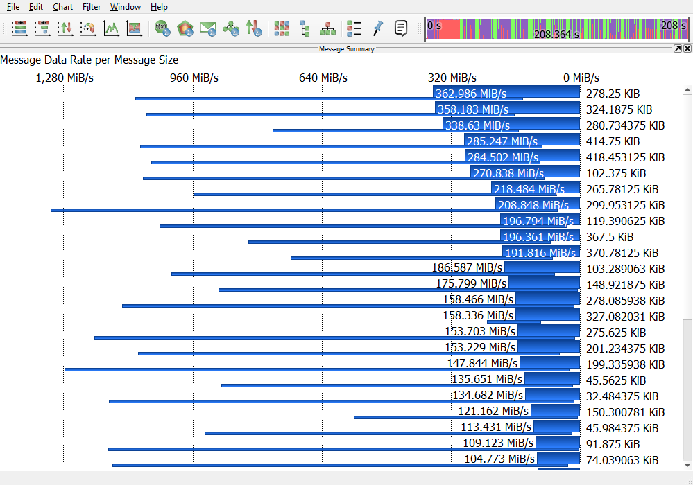 Message Stats